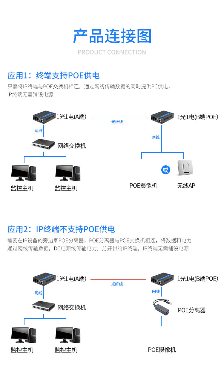 Gigabit single mode single fiber 1 optical 1 electrical + 1 optical 4 electrical POE fiber optic transceiver