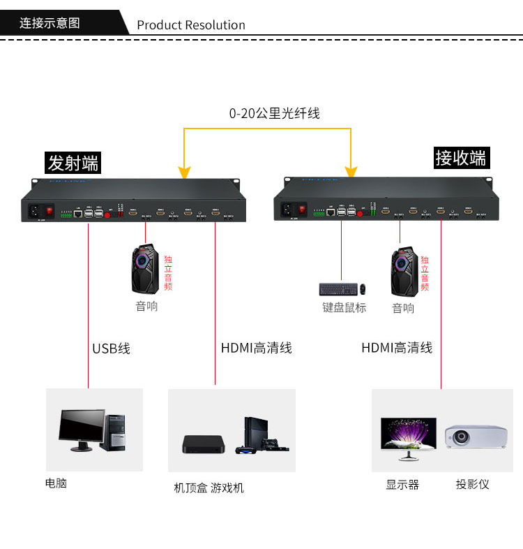 4-way two-way HDMI+network+4-way independent two-way audio optical transceiver