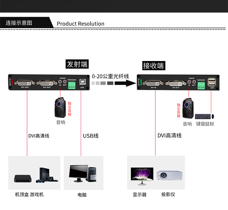 DVI non-compressed audio and video optical transceiver