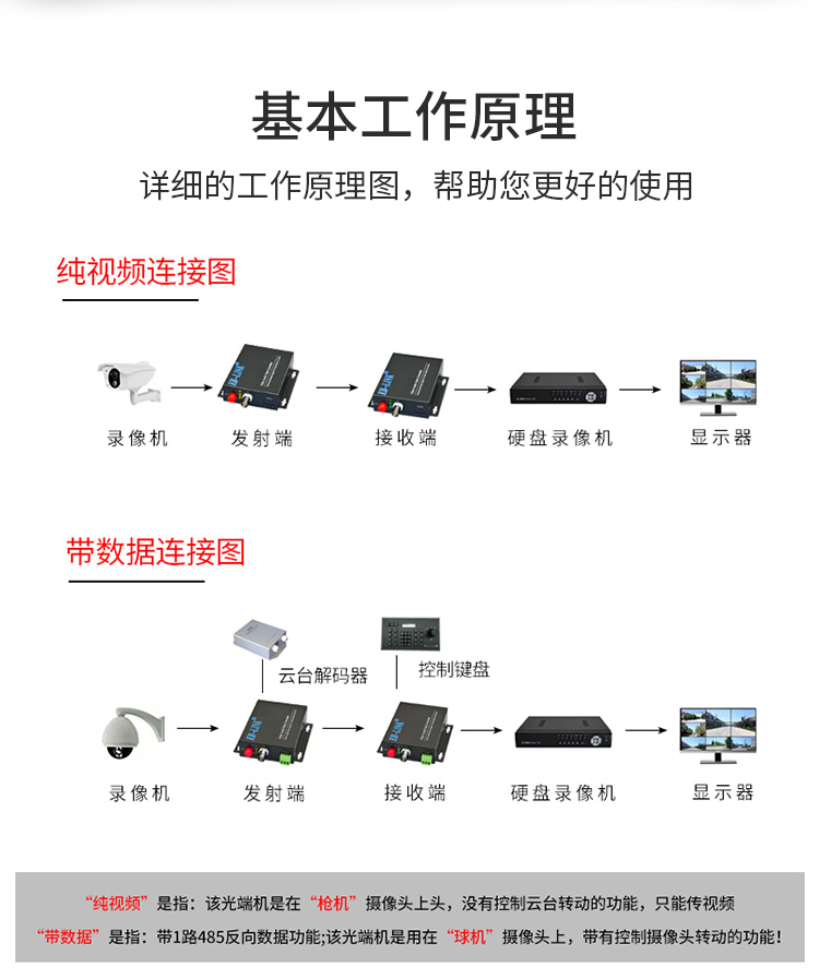 1 channel video + 1 channel reverse 485 data video optical transceiver